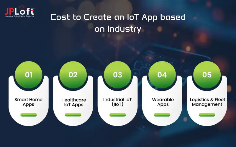 Cost to Create an IoT App based on Industry